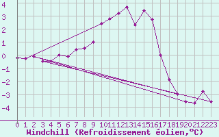 Courbe du refroidissement olien pour Zamosc