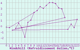 Courbe du refroidissement olien pour Plauen