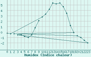 Courbe de l'humidex pour Neuhaus A. R.