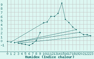 Courbe de l'humidex pour Navacerrada