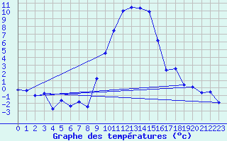 Courbe de tempratures pour Fribourg (All)