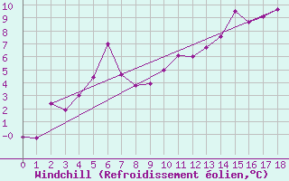Courbe du refroidissement olien pour Rensjoen