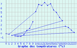 Courbe de tempratures pour Grosserlach-Mannenwe