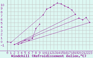 Courbe du refroidissement olien pour Belm