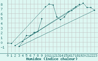 Courbe de l'humidex pour Engins (38)