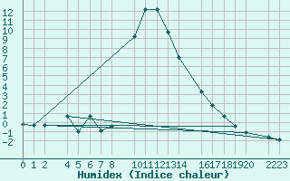 Courbe de l'humidex pour Bielsa