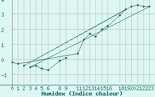 Courbe de l'humidex pour Mont-Rigi (Be)
