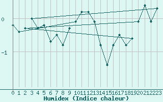 Courbe de l'humidex pour Prabichl