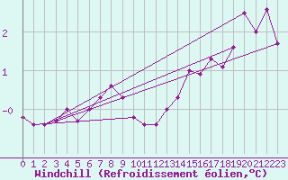 Courbe du refroidissement olien pour Leba