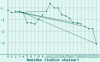 Courbe de l'humidex pour Riga