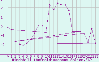Courbe du refroidissement olien pour Marnitz