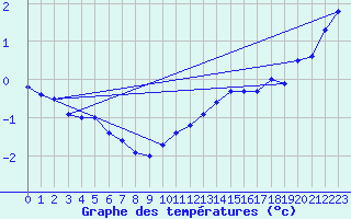 Courbe de tempratures pour Mont-Aigoual (30)