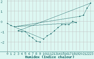 Courbe de l'humidex pour Mont-Aigoual (30)