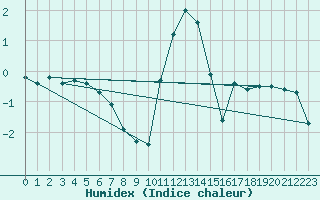 Courbe de l'humidex pour Sion (Sw)