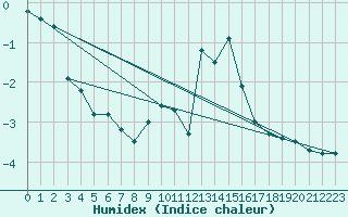 Courbe de l'humidex pour Carlsfeld