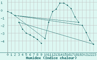 Courbe de l'humidex pour Sainte-Genevive-des-Bois (91)