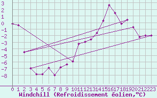 Courbe du refroidissement olien pour Kloevsjoehoejden