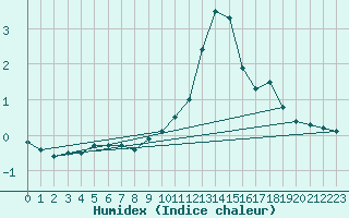 Courbe de l'humidex pour Constance (All)