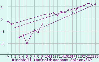 Courbe du refroidissement olien pour Arkona