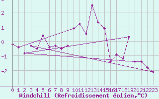 Courbe du refroidissement olien pour Belfort-Dorans (90)