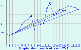 Courbe de tempratures pour Zrich / Affoltern