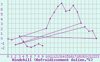 Courbe du refroidissement olien pour Bourg-Saint-Maurice (73)