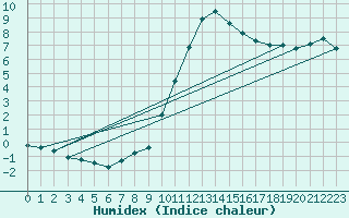 Courbe de l'humidex pour Pointe de Socoa (64)