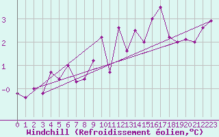 Courbe du refroidissement olien pour Ploudalmezeau (29)