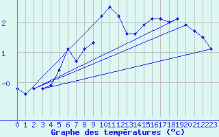 Courbe de tempratures pour Pakri