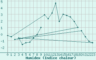 Courbe de l'humidex pour Andeer