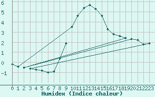 Courbe de l'humidex pour Verngues - Hameau de Cazan (13)