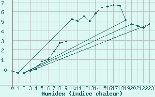 Courbe de l'humidex pour Stekenjokk