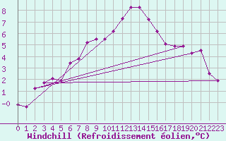 Courbe du refroidissement olien pour Floda