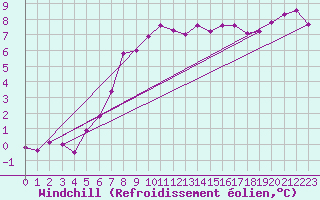 Courbe du refroidissement olien pour Vannes-Sn (56)
