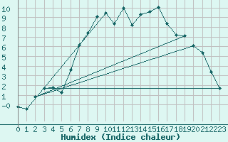 Courbe de l'humidex pour Retie (Be)