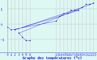 Courbe de tempratures pour Grandfresnoy (60)