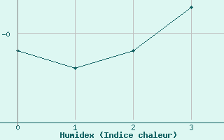 Courbe de l'humidex pour Kauhajoki Kuja-kokko