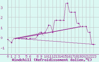 Courbe du refroidissement olien pour East Midlands