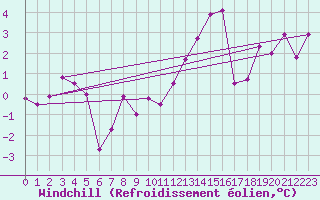 Courbe du refroidissement olien pour Albert-Bray (80)