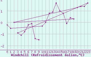 Courbe du refroidissement olien pour Recoules de Fumas (48)