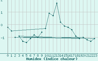 Courbe de l'humidex pour Merklingen