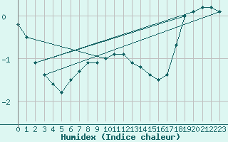 Courbe de l'humidex pour Kasprowy Wierch
