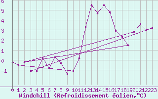 Courbe du refroidissement olien pour Dourbes (Be)