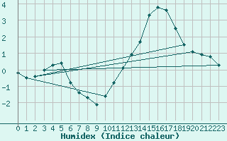 Courbe de l'humidex pour Ble / Mulhouse (68)