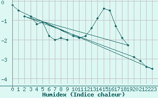 Courbe de l'humidex pour Munte (Be)