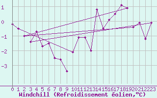 Courbe du refroidissement olien pour Wernigerode