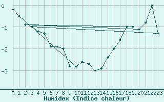 Courbe de l'humidex pour Nancy - Essey (54)