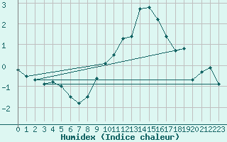 Courbe de l'humidex pour Neuchatel (Sw)