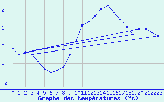Courbe de tempratures pour Neu Ulrichstein