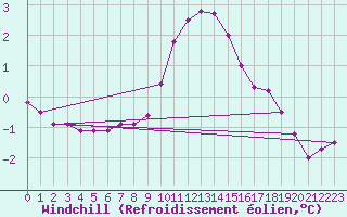Courbe du refroidissement olien pour Aix-la-Chapelle (All)